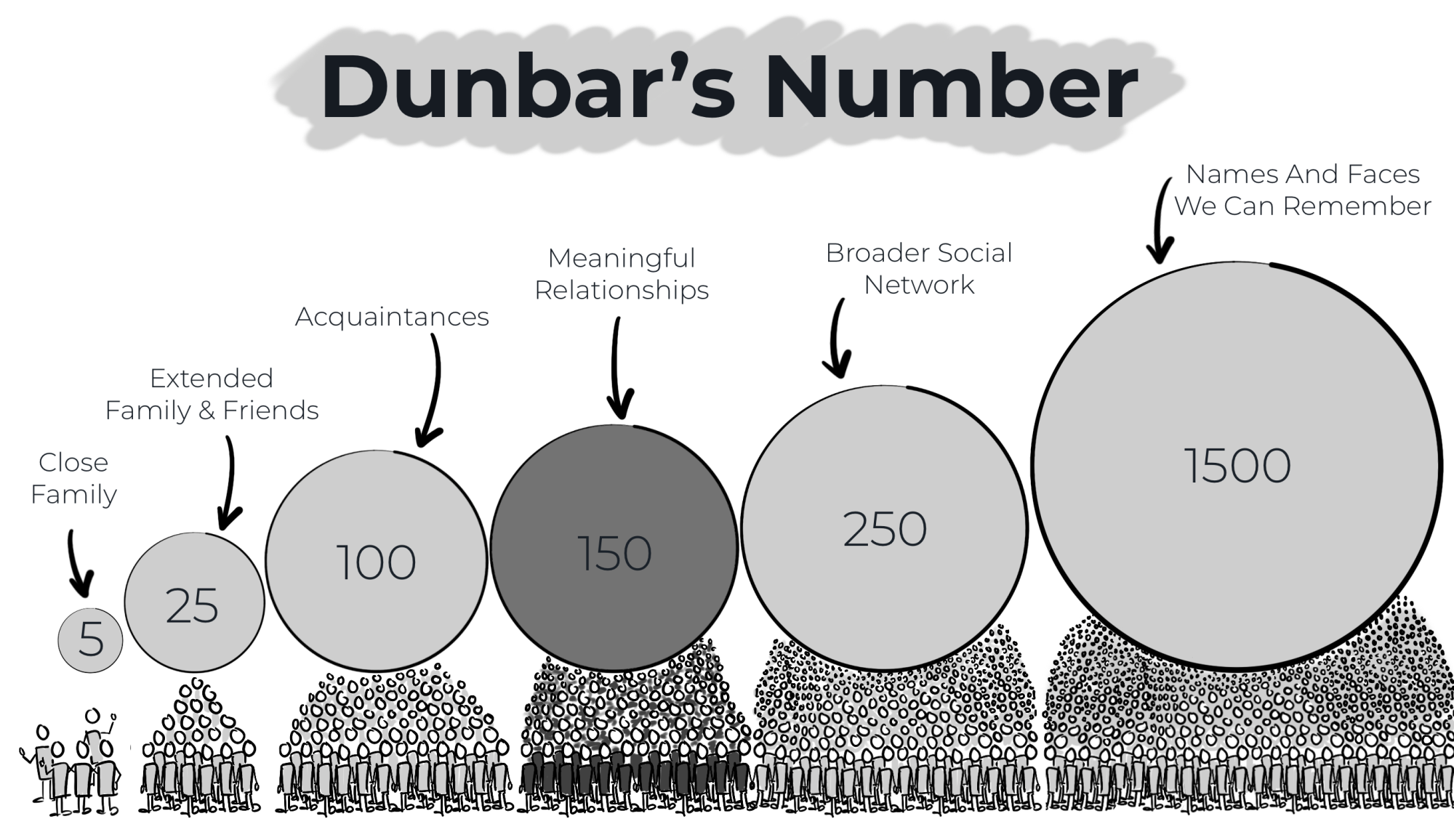 Sketch zu Dunbar's Number Sketch zu Dunbar's Number